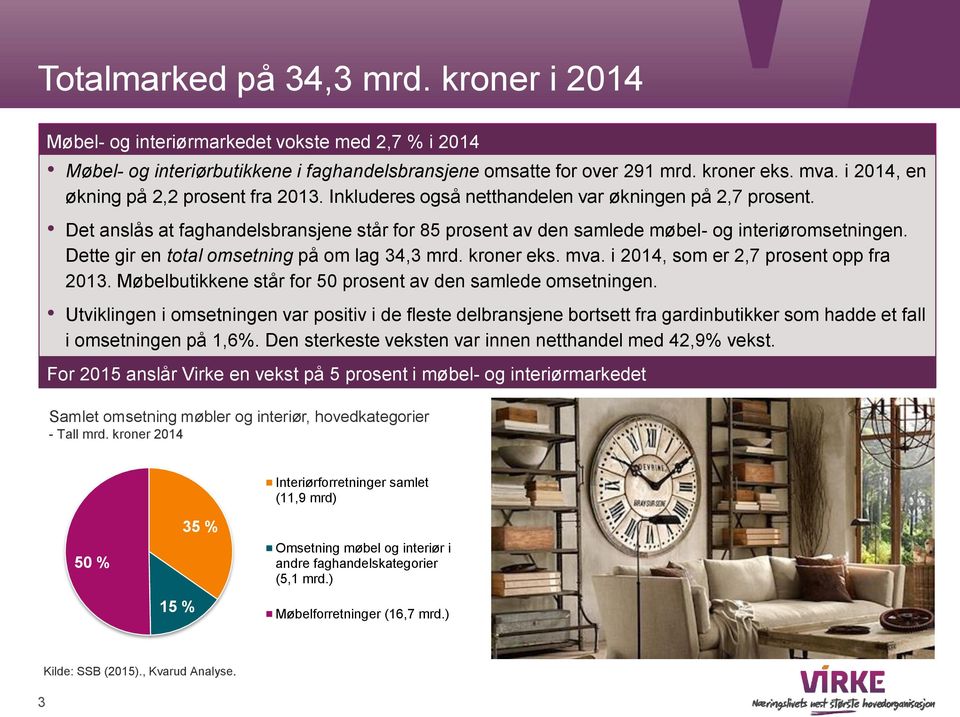 Dette gir en total omsetning på om lag 34,3 mrd. kroner eks. mva. i 2014, som er 2,7 prosent opp fra 2013. Møbelbutikkene står for 50 prosent av den samlede omsetningen.