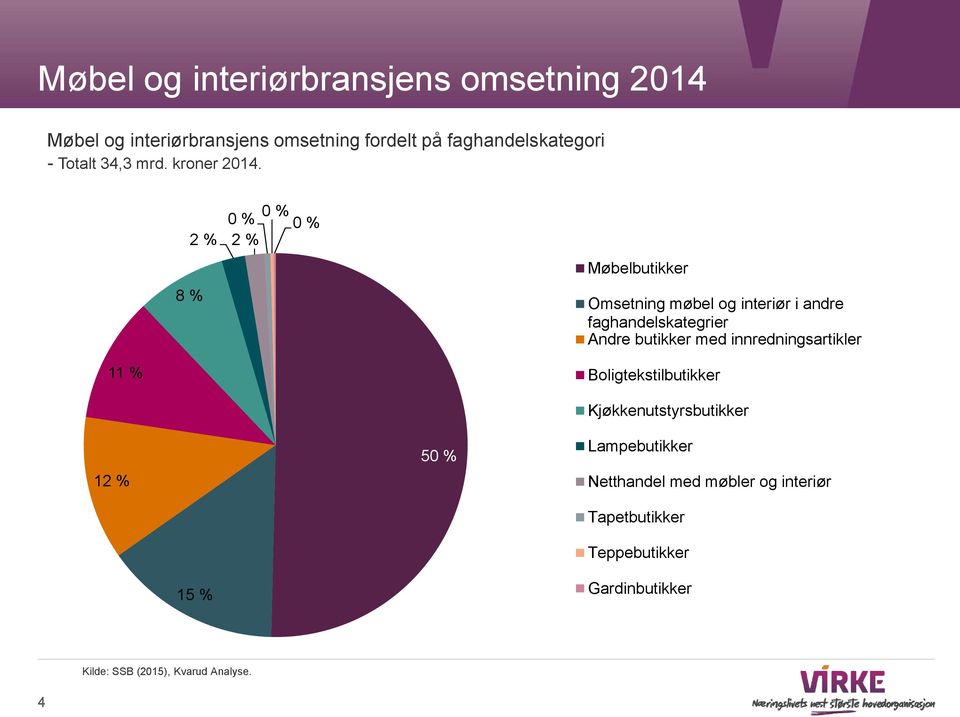 8 % 0 % 0 % 0 % 2 % 2 % Møbelbutikker Omsetning møbel og interiør i andre faghandelskategrier Andre butikker med