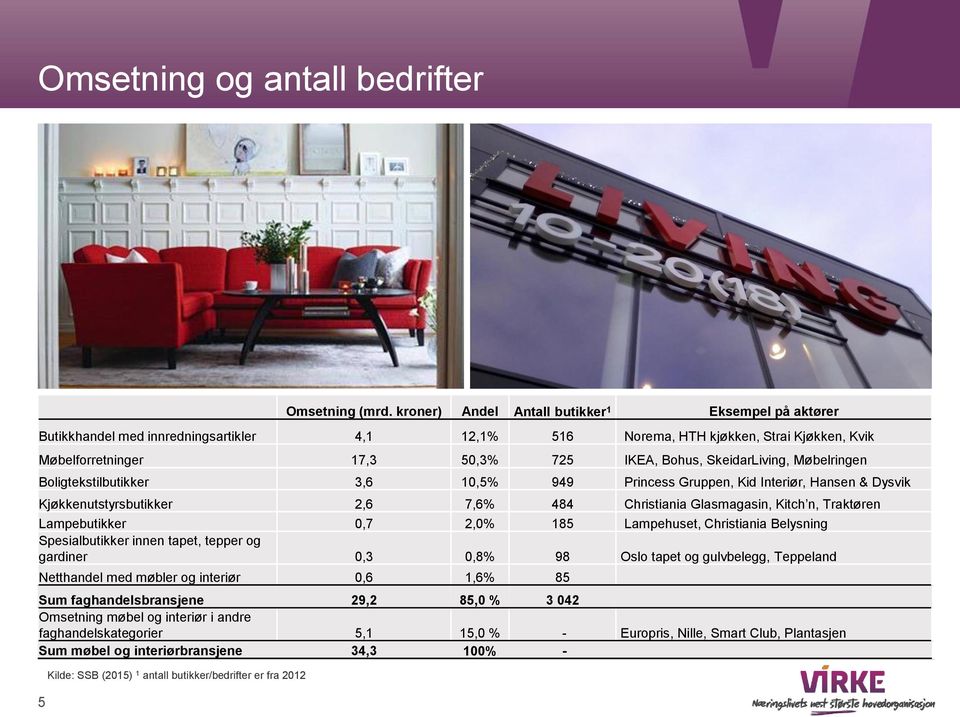 SkeidarLiving, Møbelringen Boligtekstilbutikker 3,6 10,5% 949 Princess Gruppen, Kid Interiør, Hansen & Dysvik Kjøkkenutstyrsbutikker 2,6 7,6% 484 Christiania Glasmagasin, Kitch n, Traktøren