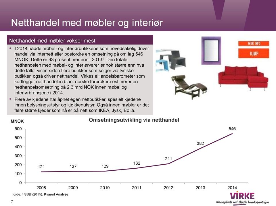 Den totale netthandelen med møbel- og interiørvarer er nok større enn hva dette tallet viser, siden flere butikker som selger via fysiske butikker, også driver netthandel.