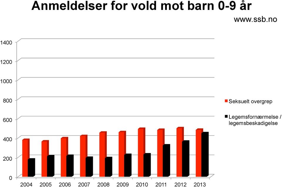 Legemsfornærmelse / legemsbeskadigelse 400 200