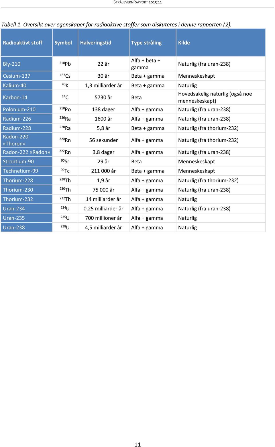 milliarder år Beta + gamma Naturlig Karbon-14 14 C 5730 år Beta Hovedsakelig naturlig (også noe menneskeskapt) Polonium-210 210 Po 138 dager Alfa + gamma Naturlig (fra uran-238) Radium-226 226 Ra