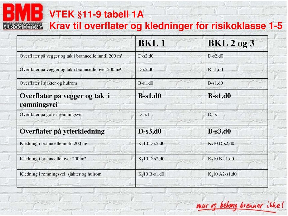 rømningsvei B-s1,d0 Overflater på golv i rømningsvei D fl -s1 D fl -s1 B-s1,d0 Overflater på ytterkledning D-s3,d0 B-s3,d0 Kledning i branncelle inntil 200 m²