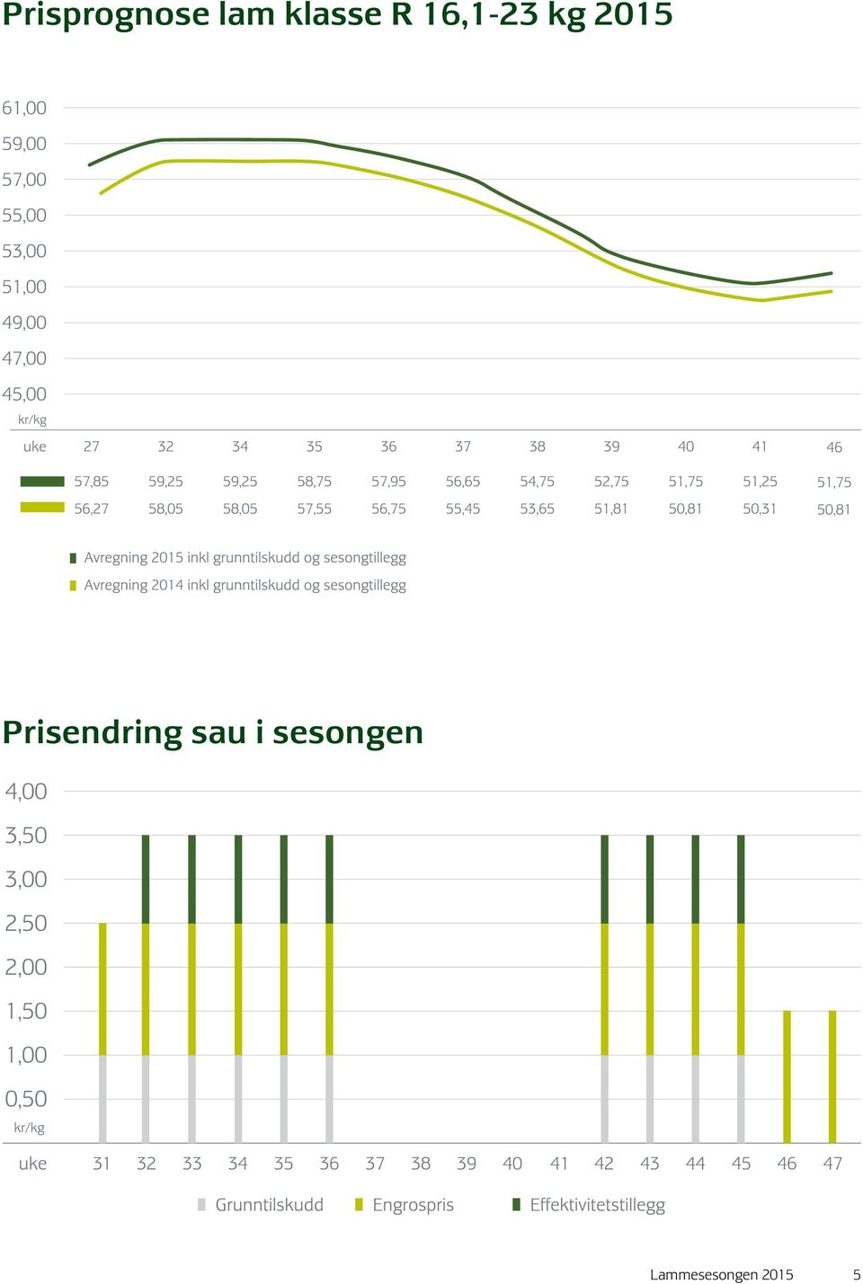 2015 Prisendring sau i