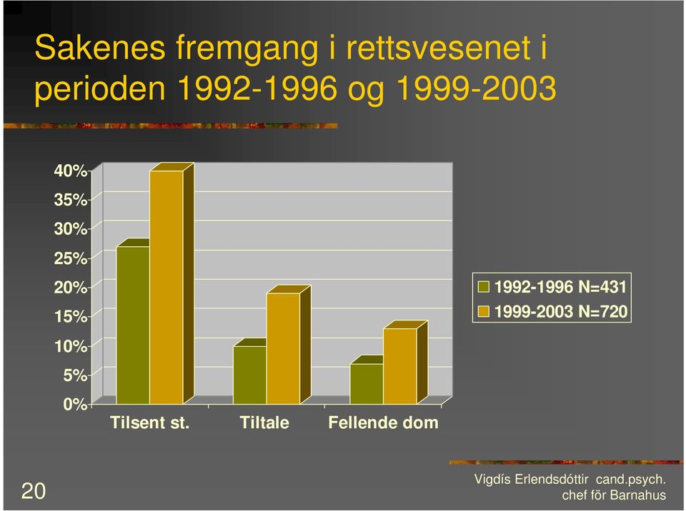 30% 25% 20% 15% 1992-1996 N=431 1999-2003