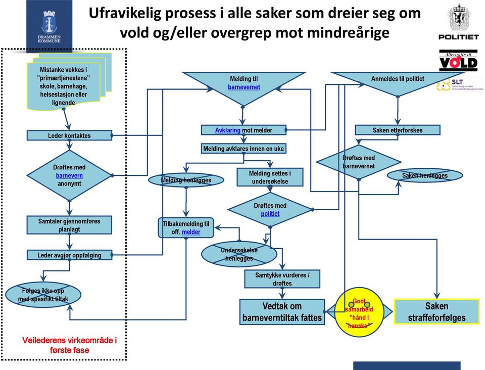 undersøkelse Drøftes med barnevernet Saken henlegges Samtaler gjennomføres planlagt Leder avgjør oppfølging Tilbakemelding til off.