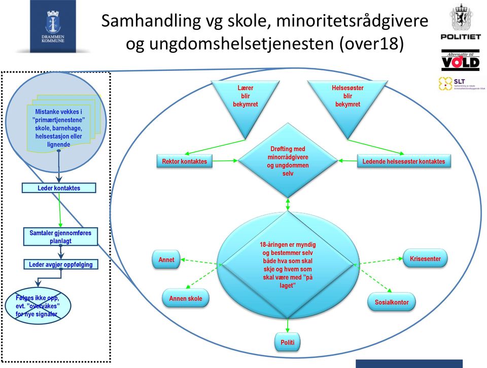 Ledende helsesøster kontaktes Leder kontaktes Samtaler gjennomføres planlagt Leder avgjør oppfølging Annet 18-åringen er myndig og bestemmer