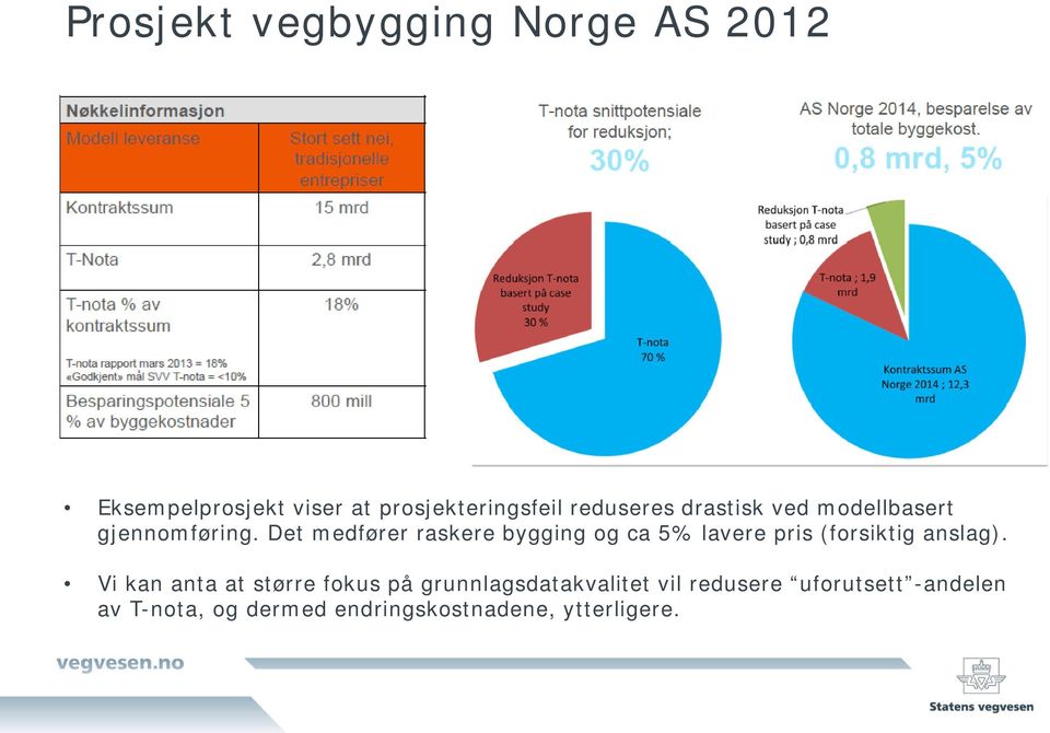 Det medfører raskere bygging og ca 5% lavere pris (forsiktig anslag).