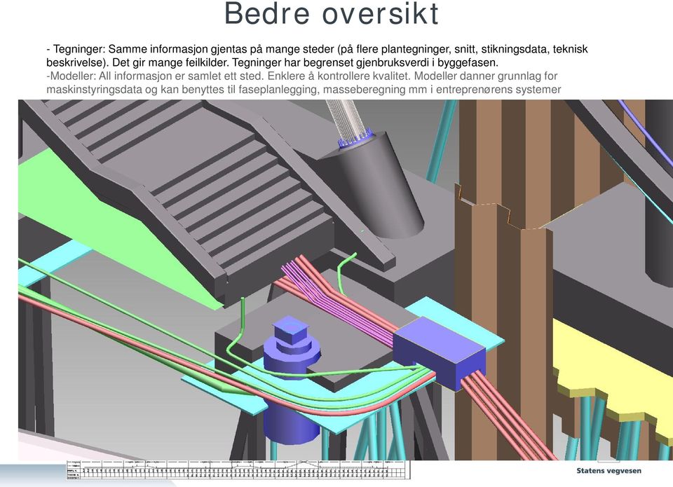 Tegninger har begrenset gjenbruksverdi i byggefasen. -Modeller: All informasjon er samlet ett sted.