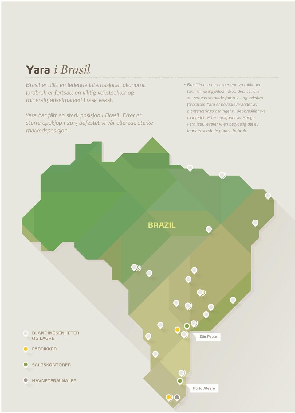 6% av verdens samlede forbruk og veksten fortsetter. Yara er hovedleverandør av plantenæringsløsninger til det brasilianske markedet.