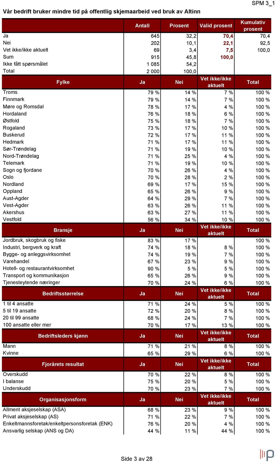 Rogaland 73 % 17 % 10 % 100 % Buskerud 72 % 17 % 11 % 100 % Hedmark 71 % 17 % 11 % 100 % Sør-Trøndelag 71 % 19 % 10 % 100 % Nord-Trøndelag 71 % 25 % 4 % 100 % Telemark 71 % 19 % 10 % 100 % Sogn og