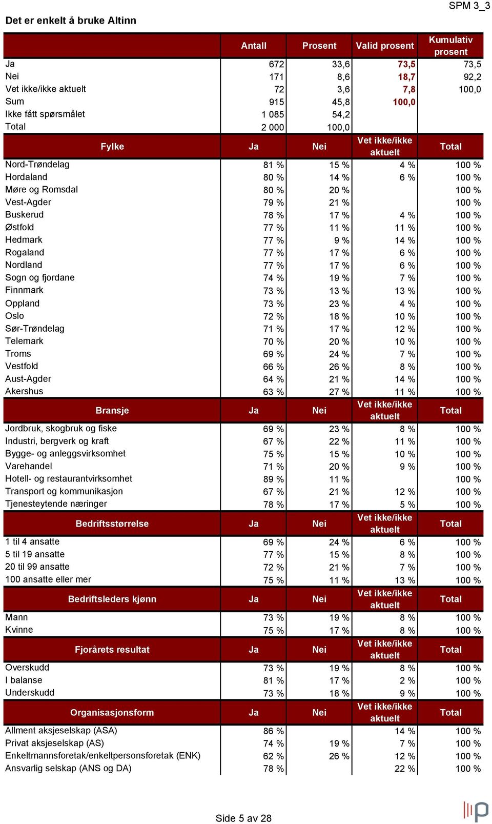 14 % 100 % Rogaland 77 % 17 % 6 % 100 % Nordland 77 % 17 % 6 % 100 % Sogn og fjordane 74 % 19 % 7 % 100 % Finnmark 73 % 13 % 13 % 100 % Oppland 73 % 23 % 4 % 100 % Oslo 72 % 18 % 10 % 100 %