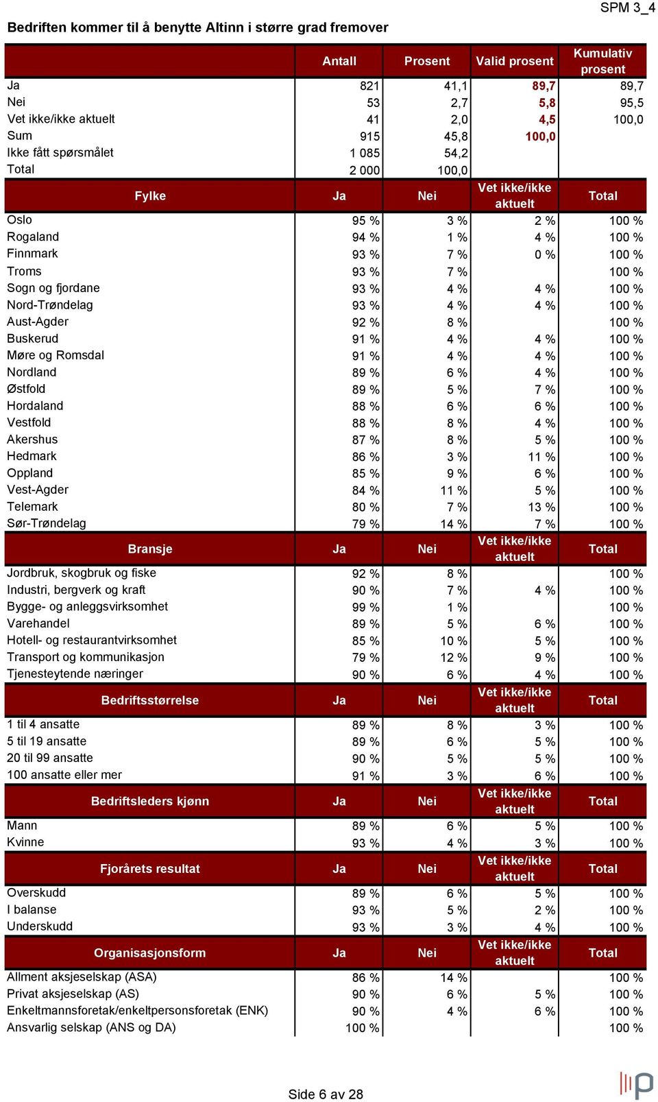 Aust-Agder 92 % 8 % 100 % Buskerud 91 % 4 % 4 % 100 % Møre og Romsdal 91 % 4 % 4 % 100 % Nordland 89 % 6 % 4 % 100 % Østfold 89 % 5 % 7 % 100 % Hordaland 88 % 6 % 6 % 100 % Vestfold 88 % 8 % 4 % 100