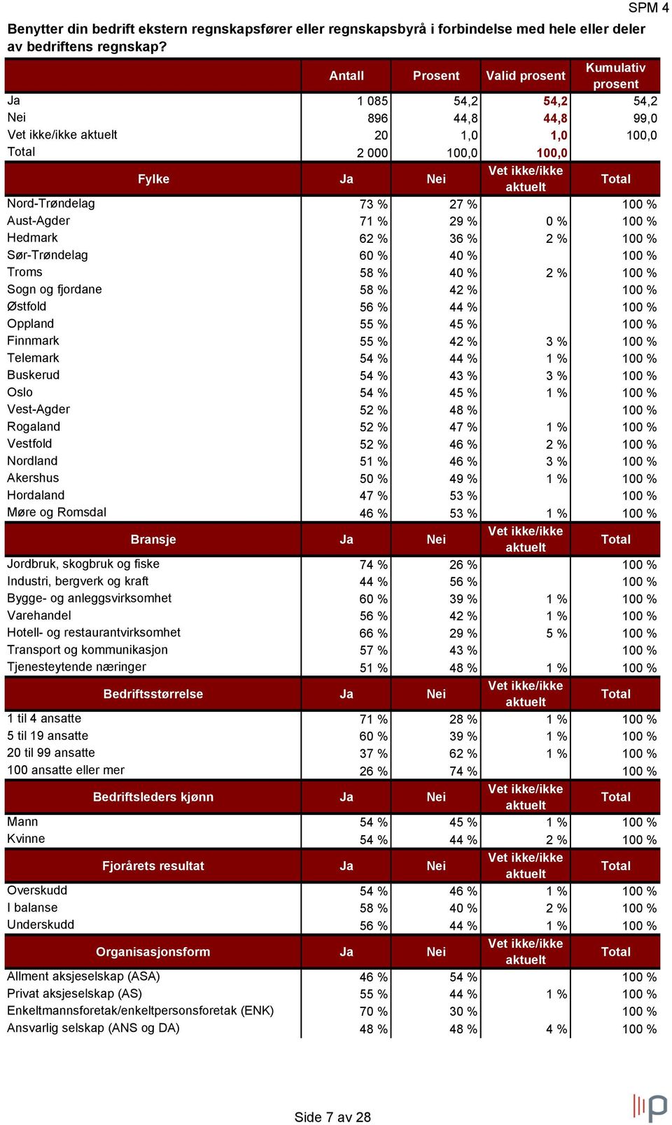 % 2 % 100 % Sør-Trøndelag 60 % 40 % 100 % Troms 58 % 40 % 2 % 100 % Sogn og fjordane 58 % 42 % 100 % Østfold 56 % 44 % 100 % Oppland 55 % 45 % 100 % Finnmark 55 % 42 % 3 % 100 % Telemark 54 % 44 % 1