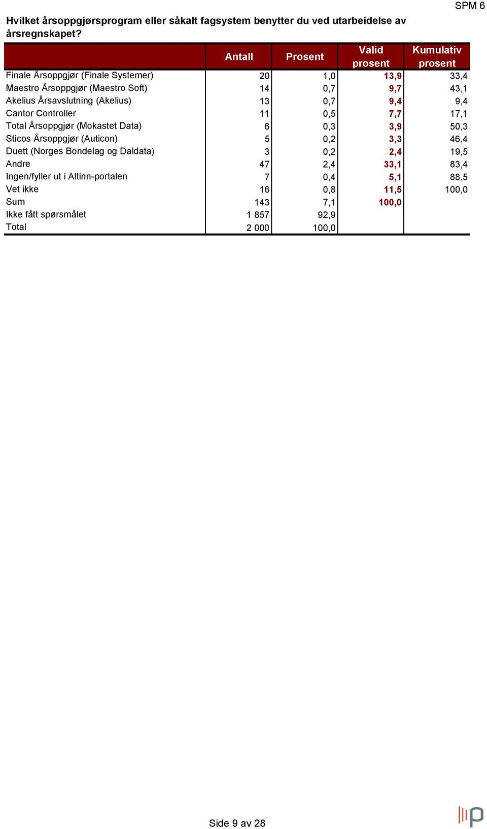 (Akelius) 13 0,7 9,4 9,4 Cantor Controller 11 0,5 7,7 17,1 Årsoppgjør (Mokastet Data) 6 0,3 3,9 50,3 Sticos Årsoppgjør (Auticon) 5 0,2 3,3 46,4 Duett