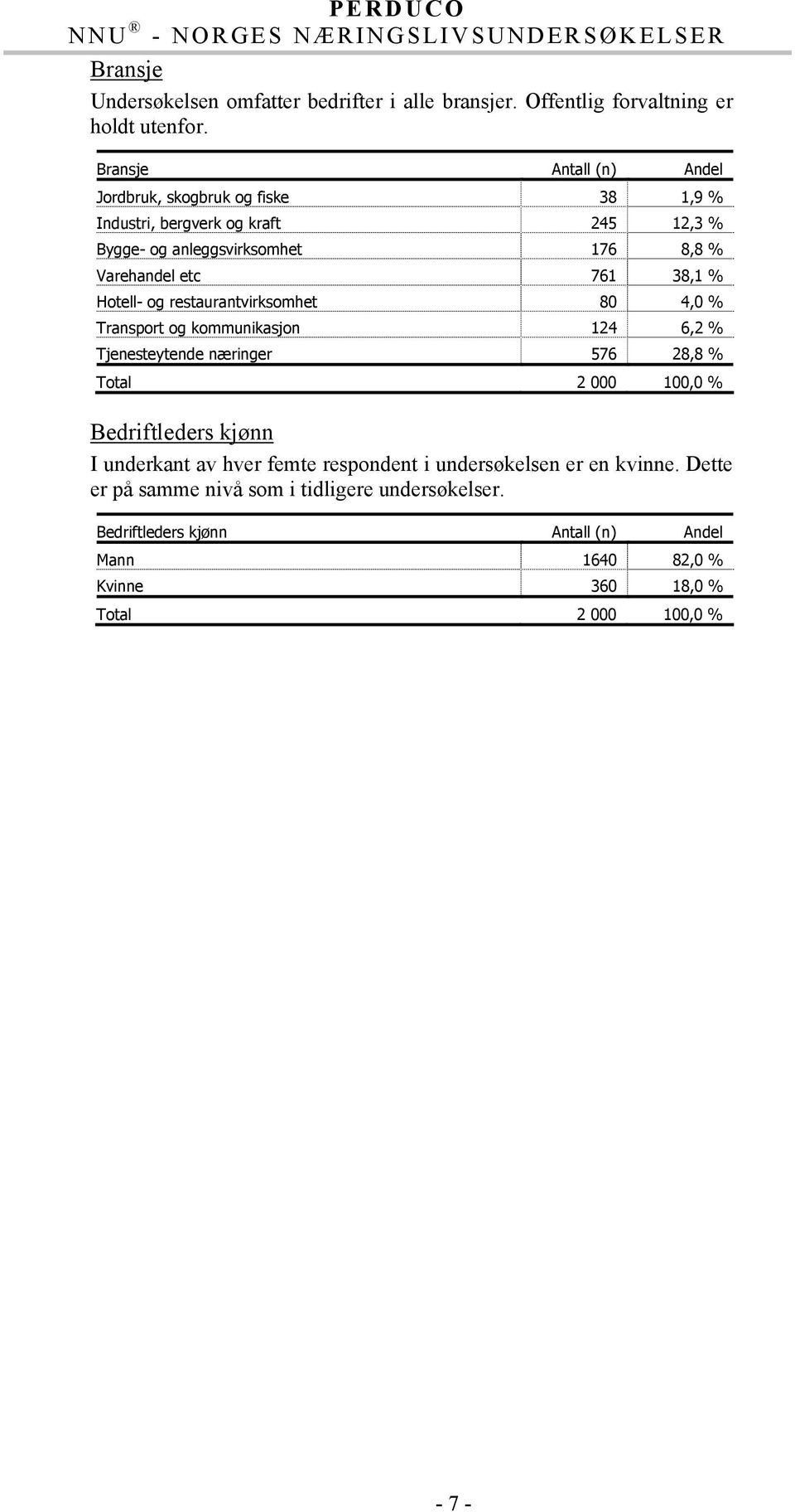 Hotell- og restaurantvirksomhet 80 4,0 % Transport og kommunikasjon 124 6,2 % Tjenesteytende næringer 576 28,8 % 2 000 100,0 % Bedriftleders kjønn I underkant av hver