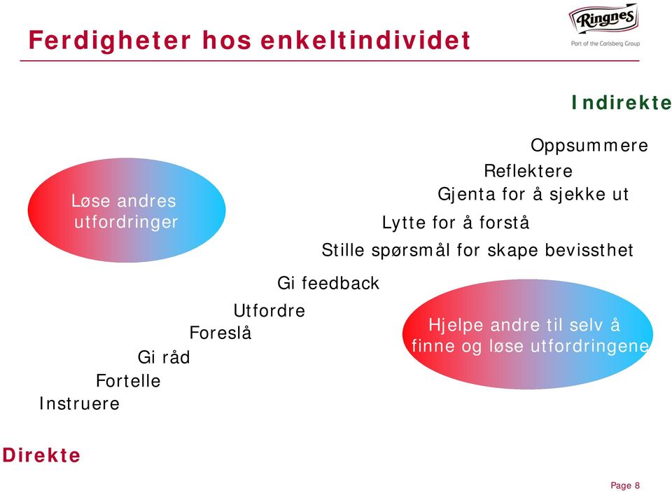 spørsmål for skape bevissthet Utfordre Foreslå Gi råd Fortelle Instruere