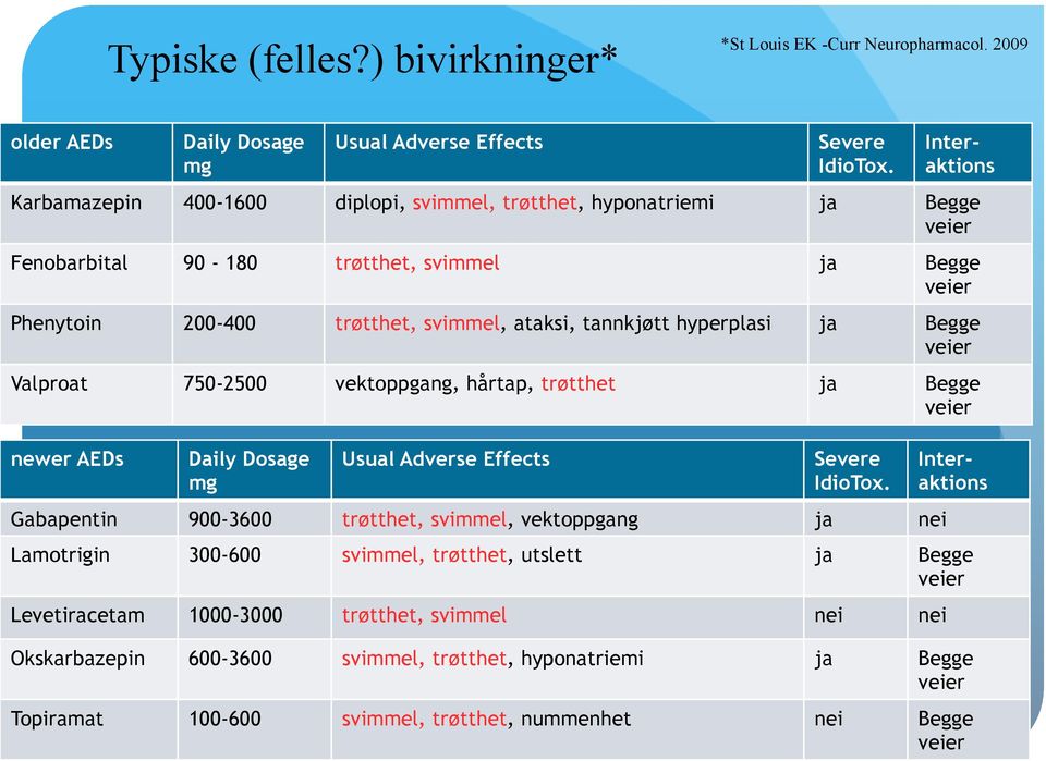 Begge veier Valproat 750-2500 vektoppgang, hårtap, trøtthet ja Begge veier newer AEDs Daily Dosage mg Usual Adverse Effects St Louis Curr Neuropharmacol. 2009 Severe IdioTox.