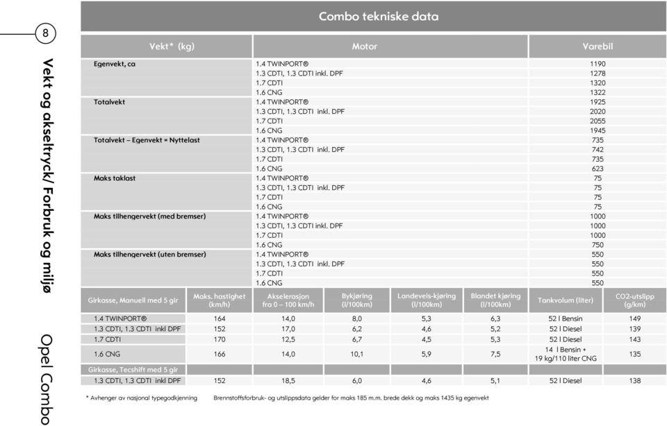 4 TWINPORT 75 1.3 CDTI, 1.3 CDTI inkl. DPF 75 1.7 CDTI 75 1.6 CNG 75 Maks tilhengervekt (med bremser) 1.4 TWINPORT 1000 1.3 CDTI, 1.3 CDTI inkl. DPF 1000 1.7 CDTI 1000 1.