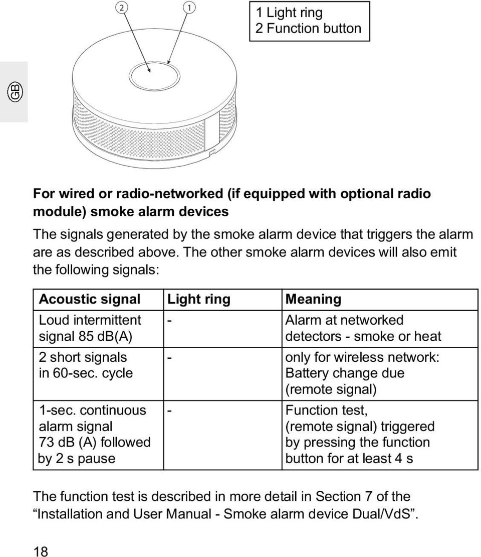 The other smoke alarm devices will also emit the following signals: Acoustic signal Light ring Meaning Loud intermittent - Alarm at networked signal 85 db(a) detectors - smoke or heat 2 short