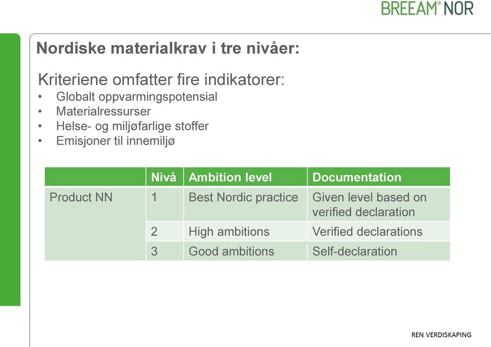 innemiljø Nivå Ambition level Documentation Product NN 1 Best Nordic practice Given level