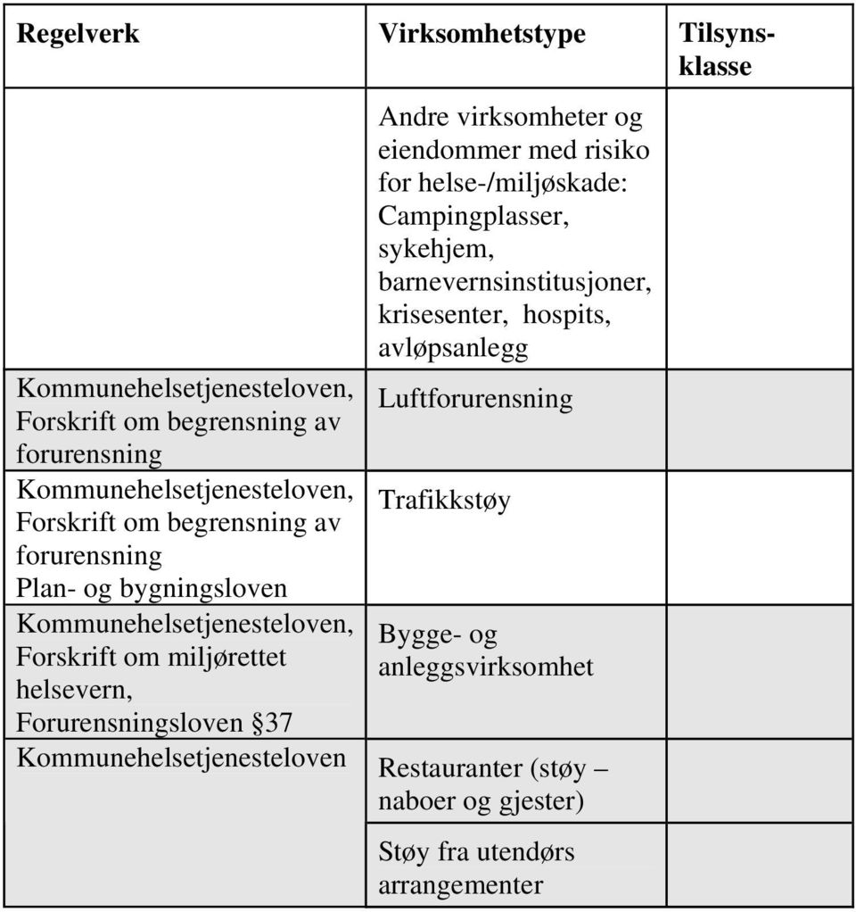 og eiendommer med risiko for helse-/miljøskade: Campingplasser, sykehjem, barnevernsinstitusjoner, krisesenter, hospits,