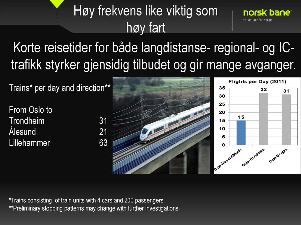 Trains* per day and direction** From Oslo to Trondheim 31 Ålesund 21 Lillehammer 63 35 30 25 20 15 10 5 0