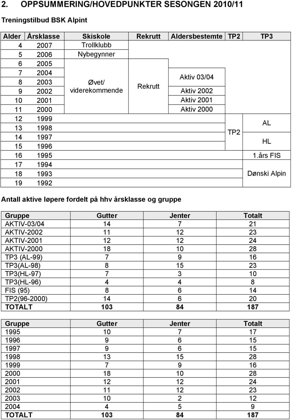 års FIS 17 1994 18 1993 Dønski Alpin 19 1992 Antall aktive løpere fordelt på hhv årsklasse og gruppe Gruppe Gutter Jenter Totalt AKTIV-03/04 14 7 21 AKTIV-2002 11 12 23 AKTIV-2001 12 12 24 AKTIV-2000