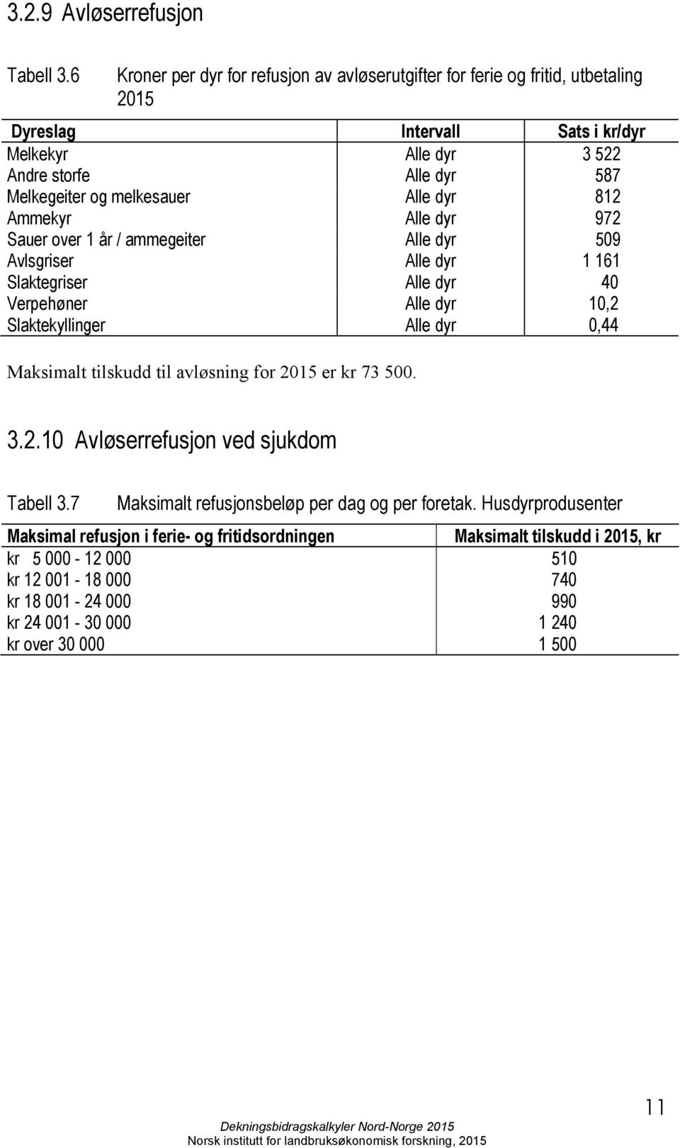 melkesauer Alle dyr 812 Ammekyr Alle dyr 972 Sauer over 1 år / ammegeiter Alle dyr 509 Avlsgriser Alle dyr 1 161 Slaktegriser Alle dyr 40 Verpehøner Alle dyr 10,2 Slaktekyllinger Alle dyr