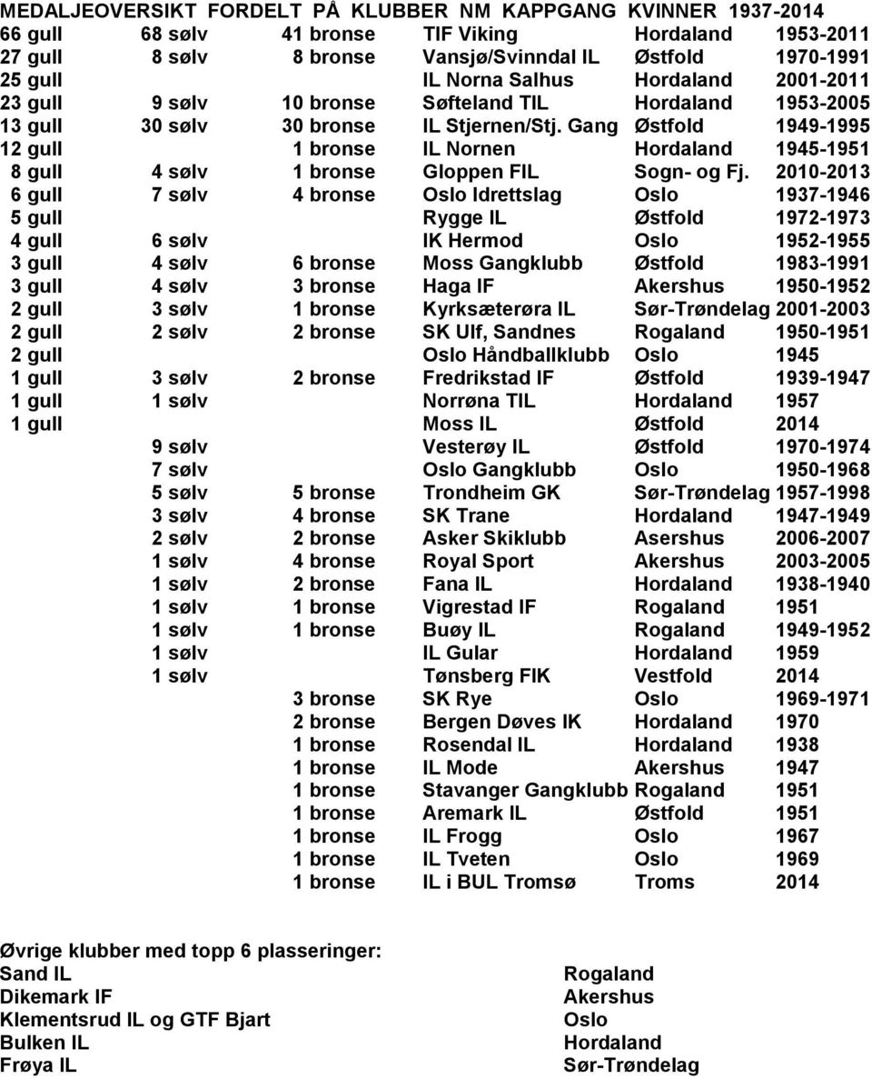 Gang Østfold 1949-1995 12 gull 1 bronse IL Nornen Hordaland 1945-1951 8 gull 4 sølv 1 bronse Gloppen FIL Sogn- og Fj.