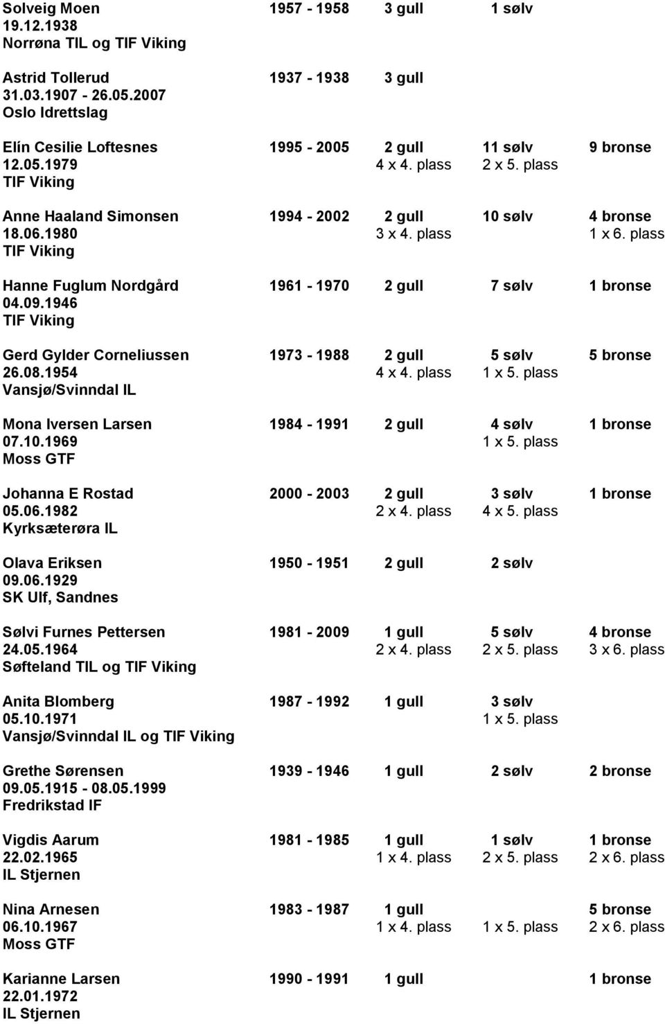 1946 Gerd Gylder Corneliussen 1973-1988 2 gull 5 sølv 5 bronse 26.08.1954 4 x 4. plass 1 x 5. plass Vansjø/Svinndal IL Mona Iversen Larsen 1984-1991 2 gull 4 sølv 1 bronse 07.10.1969 1 x 5.