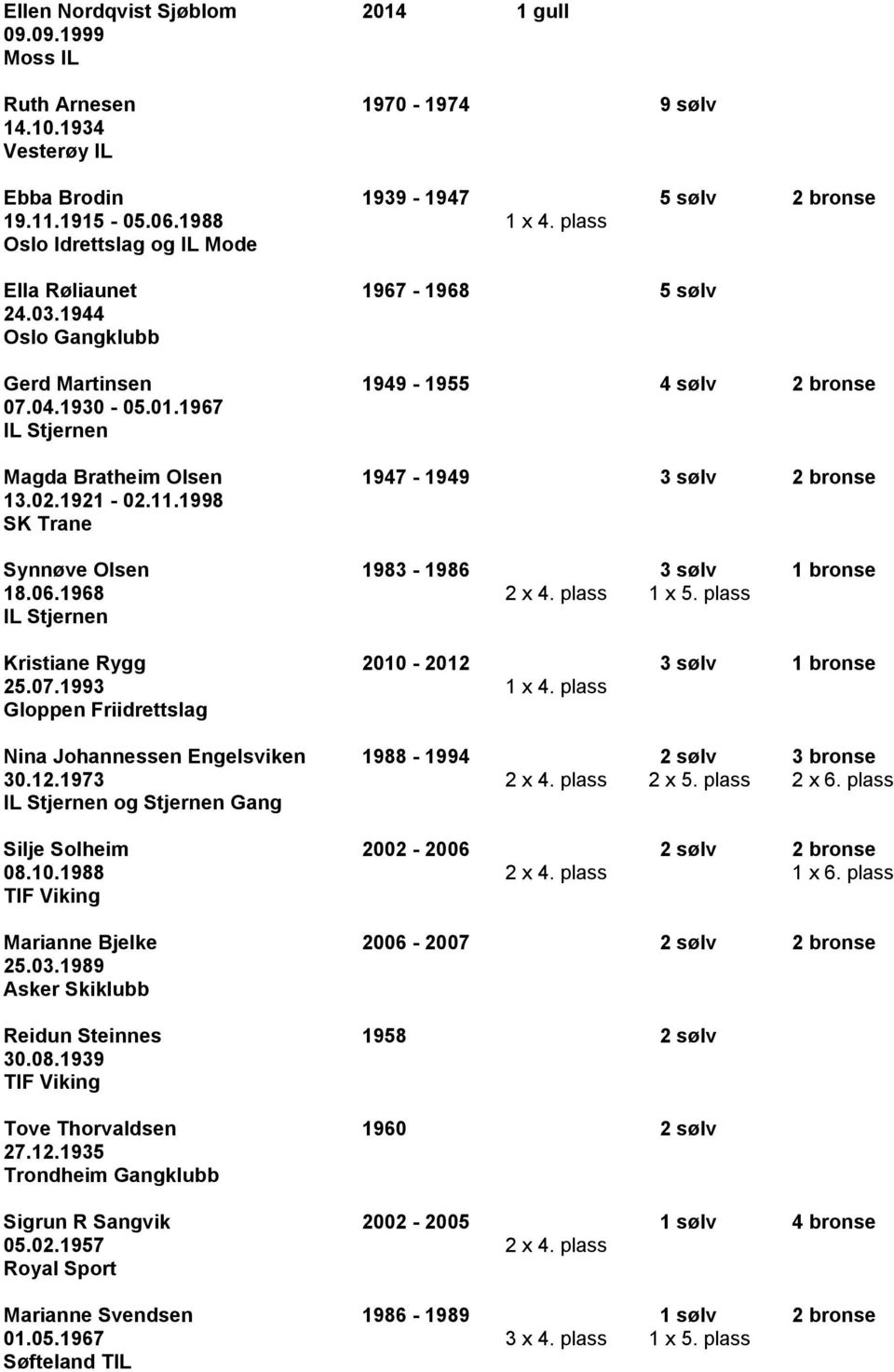 1967 Magda Bratheim Olsen 1947-1949 3 sølv 2 bronse 13.02.1921-02.11.1998 SK Trane Synnøve Olsen 1983-1986 3 sølv 1 bronse 18.06.1968 2 x 4. plass 1 x 5.