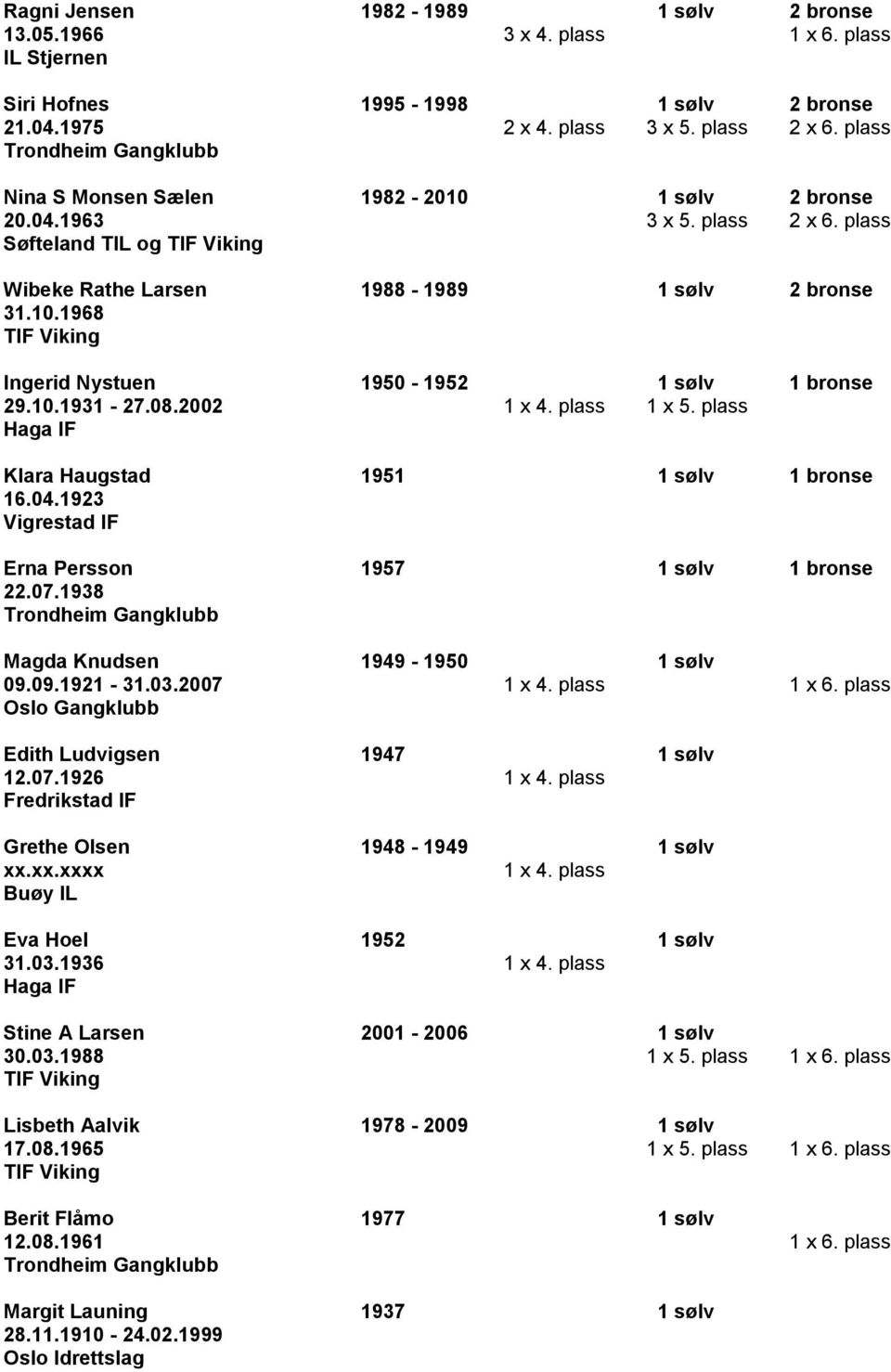 10.1931-27.08.2002 1 x 4. plass 1 x 5. plass Haga IF Klara Haugstad 1951 1 sølv 1 bronse 16.04.1923 Vigrestad IF Erna Persson 1957 1 sølv 1 bronse 22.07.1938 Magda Knudsen 1949-1950 1 sølv 09.09.1921-31.