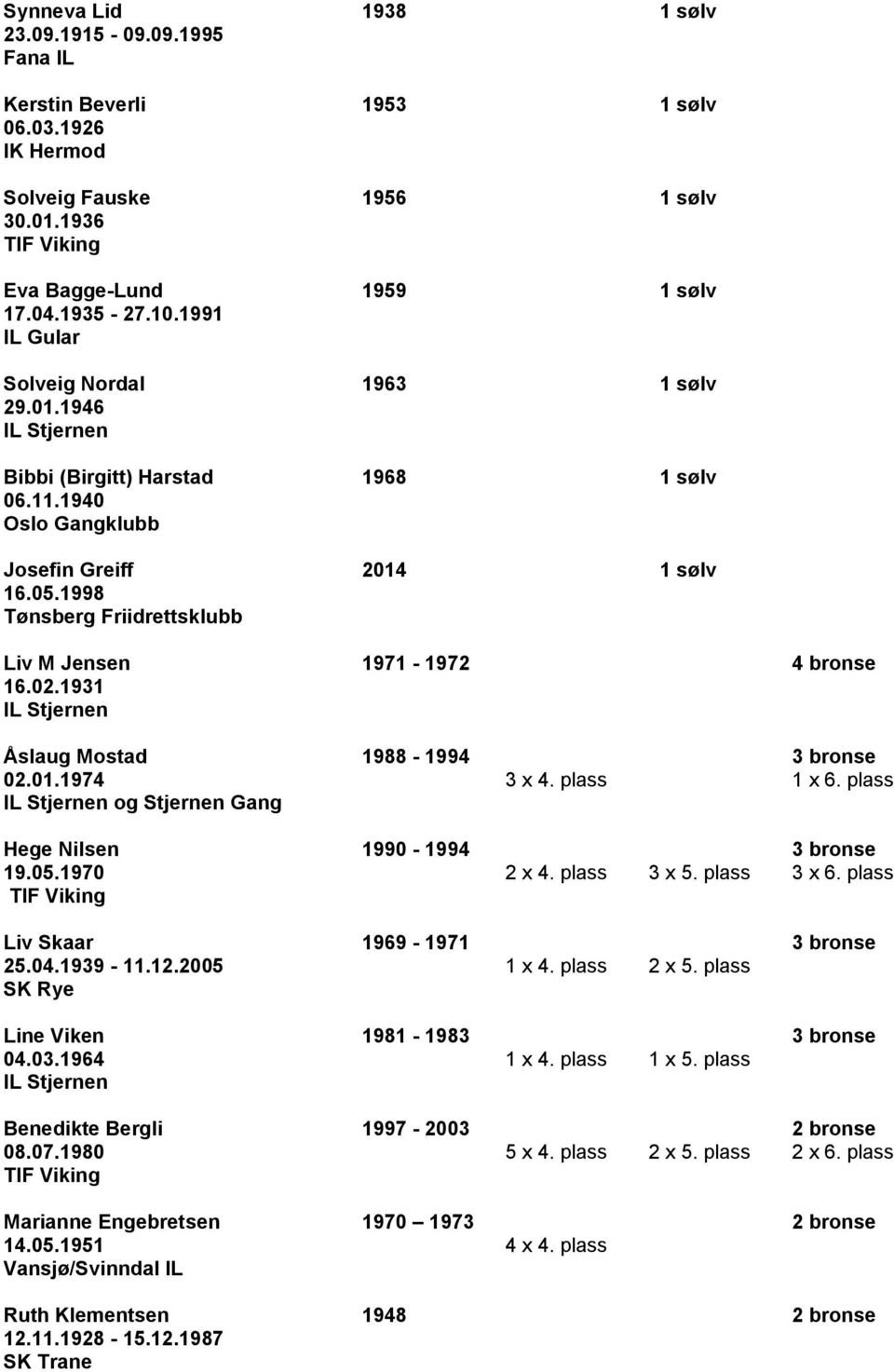 1998 Tønsberg Friidrettsklubb Liv M Jensen 1971-1972 4 bronse 16.02.1931 Åslaug Mostad 1988-1994 3 bronse 02.01.1974 3 x 4. plass 1 x 6. plass og Stjernen Gang Hege Nilsen 1990-1994 3 bronse 19.05.