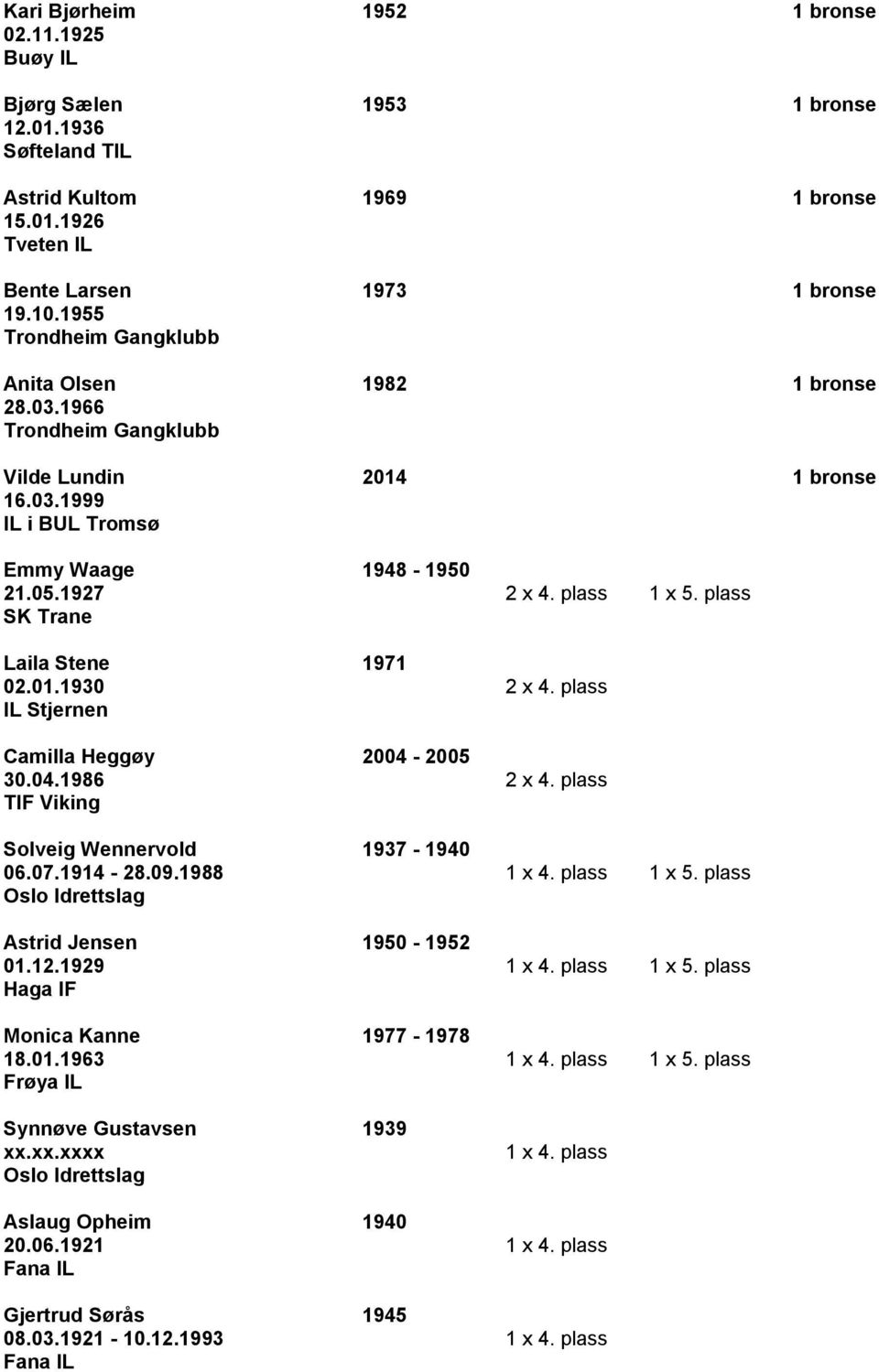 plass Camilla Heggøy 2004-2005 30.04.1986 2 x 4. plass Solveig Wennervold 1937-1940 06.07.1914-28.09.1988 1 x 4. plass 1 x 5. plass Oslo Idrettslag Astrid Jensen 1950-1952 01.12.1929 1 x 4.