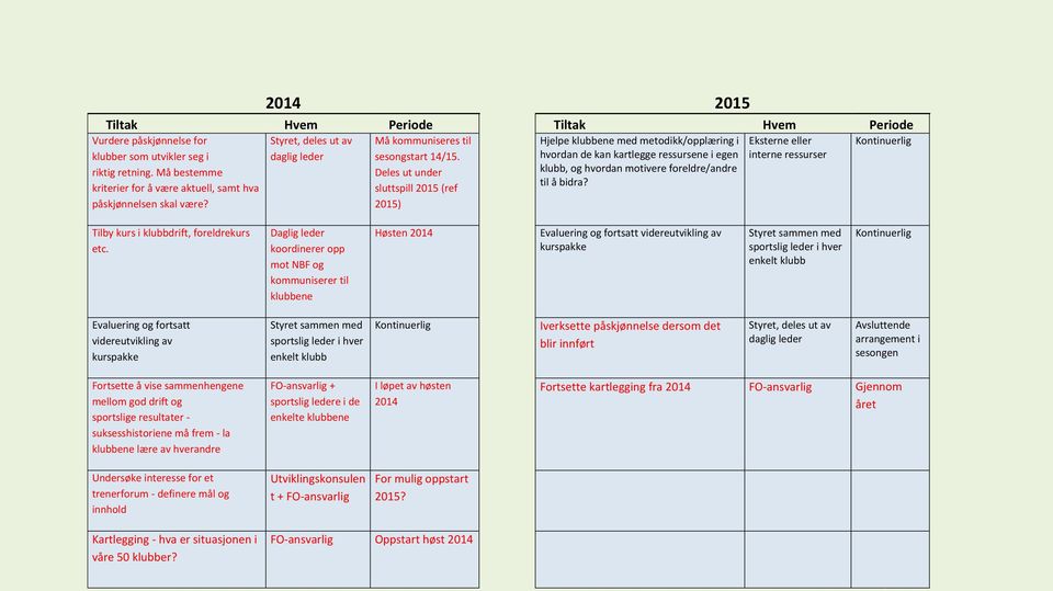 Deles ut under sluttspill 2015 (ref 2015) Hjelpe klubbene med metodikk/opplæring i hvordan de kan kartlegge ressursene i egen klubb, og hvordan motivere foreldre/andre til å bidra?