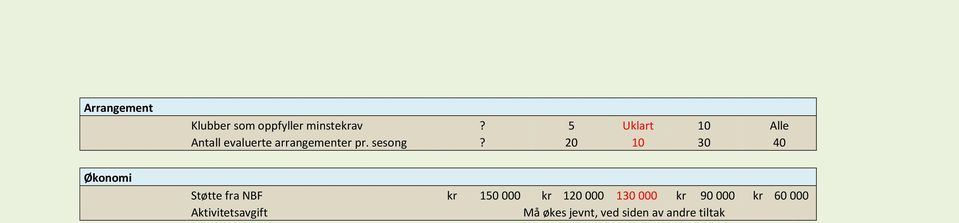20 10 30 40 Støtte fra NBF kr 150 000 kr 120 000 130 000 kr