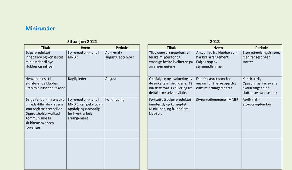 Følges opp av styremedlemmer Etter påmeldingsfristen, men før starter Henvende oss til eksisterende klubber uten minirundedeltakelse Sørge for at minirundene tilfredsstiller de kravene som