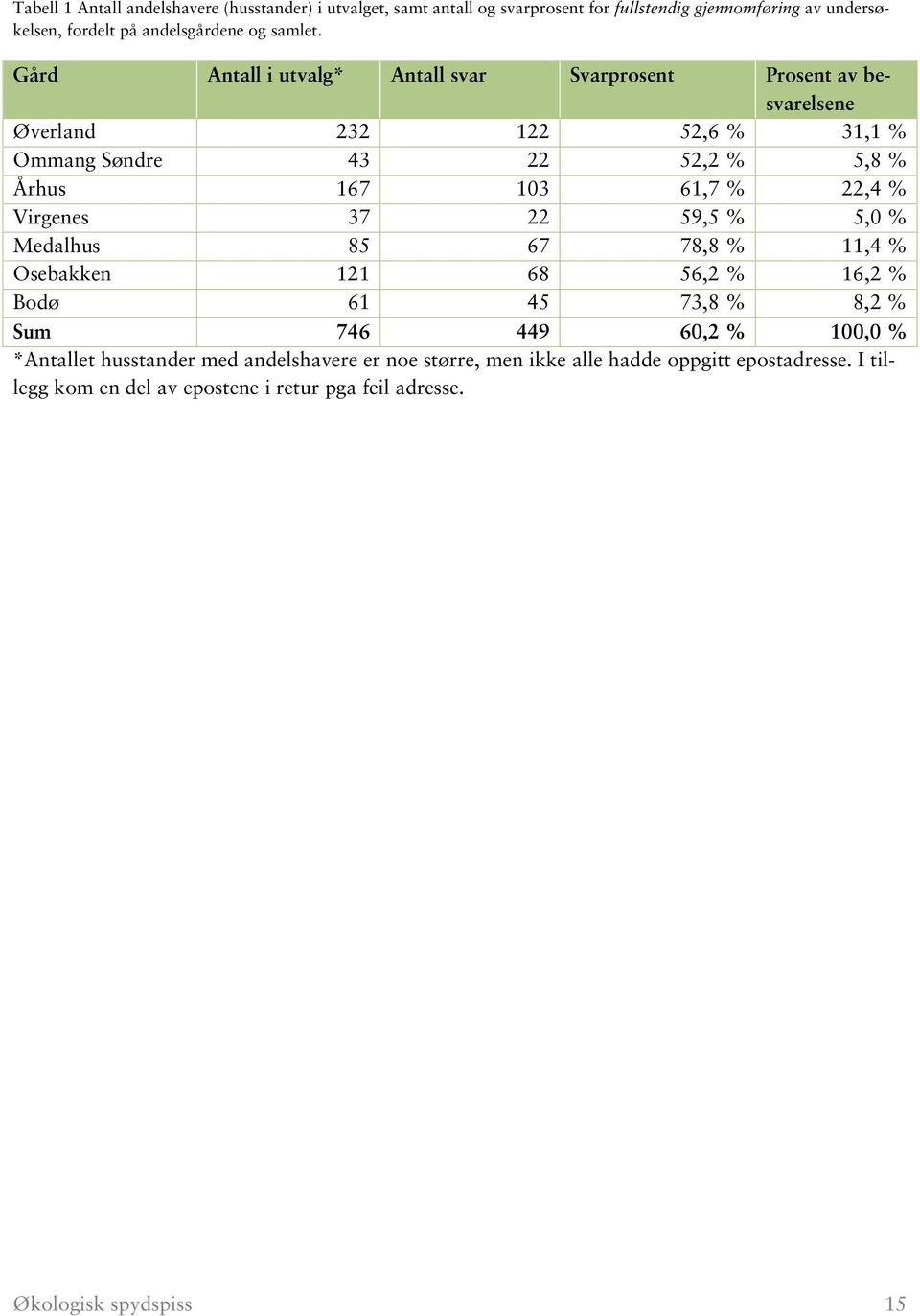 Gård Antall i utvalg* Antall svar Svarprosent Prosent av besvarelsene Øverland 232 122 52,6 % 31,1 % Ommang Søndre 43 22 52,2 % 5,8 % Århus 167 103 61,7 % 22,4