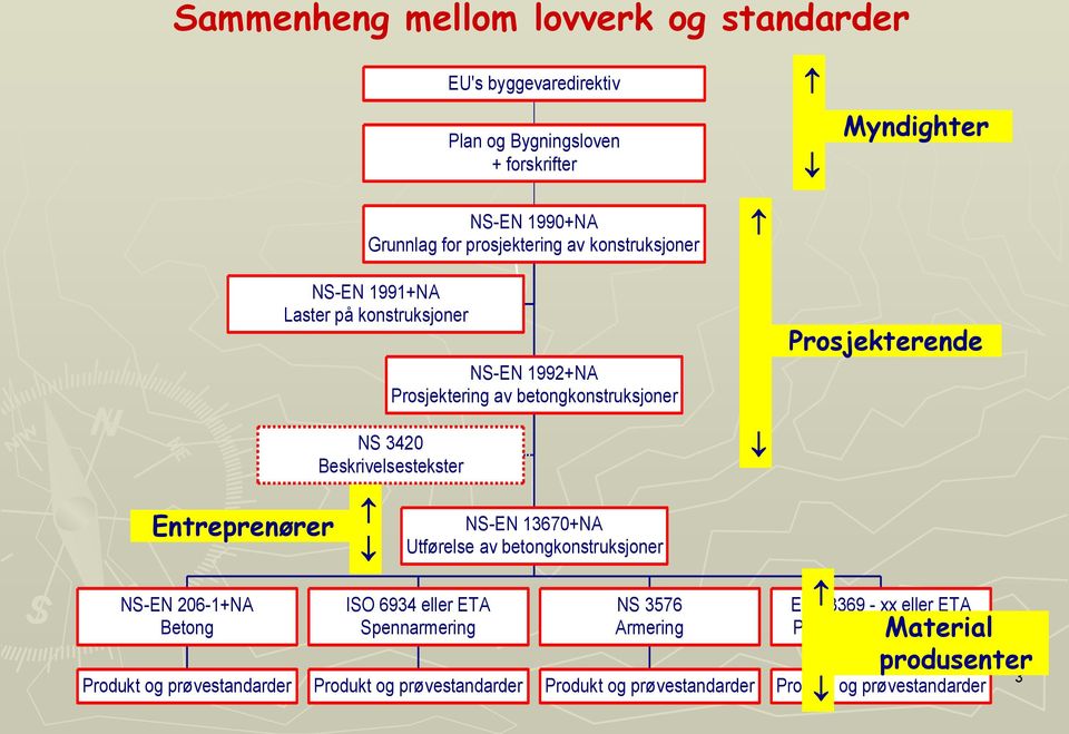 Entreprenører NS-EN 13670+NA Utførelse av betongkonstruksjoner NS-EN 206-1+NA Betong Produkt og prøvestandarder ISO 6934 eller ETA Spennarmering Produkt