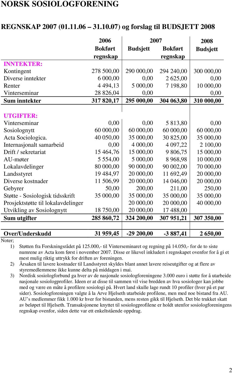 625,00 0,00 Renter 4 494,13 5 000,00 7 198,80 10 000,00 Vinterseminar 28 826,04 0,00 0,00 Sum inntekter 317 820,17 295 000,00 304 063,80 310 000,00 UTGIFTER: Vinterseminar 0,00 0,00 5 813,80 0,00