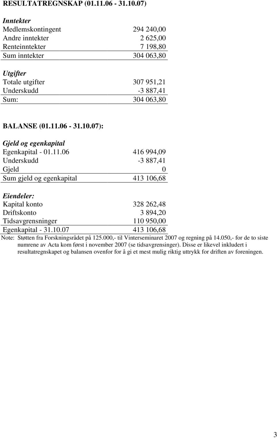 (01.11.06-31.10.07): Gjeld og egenkapital Egenkapital - 01.11.06 416 994,09 Underskudd -3 887,41 Gjeld 0 Sum gjeld og egenkapital 413 106,68 Eiendeler: Kapital konto 328 262,48 Driftskonto 3 894,20 Tidsavgrensninger 110 950,00 Egenkapital - 31.