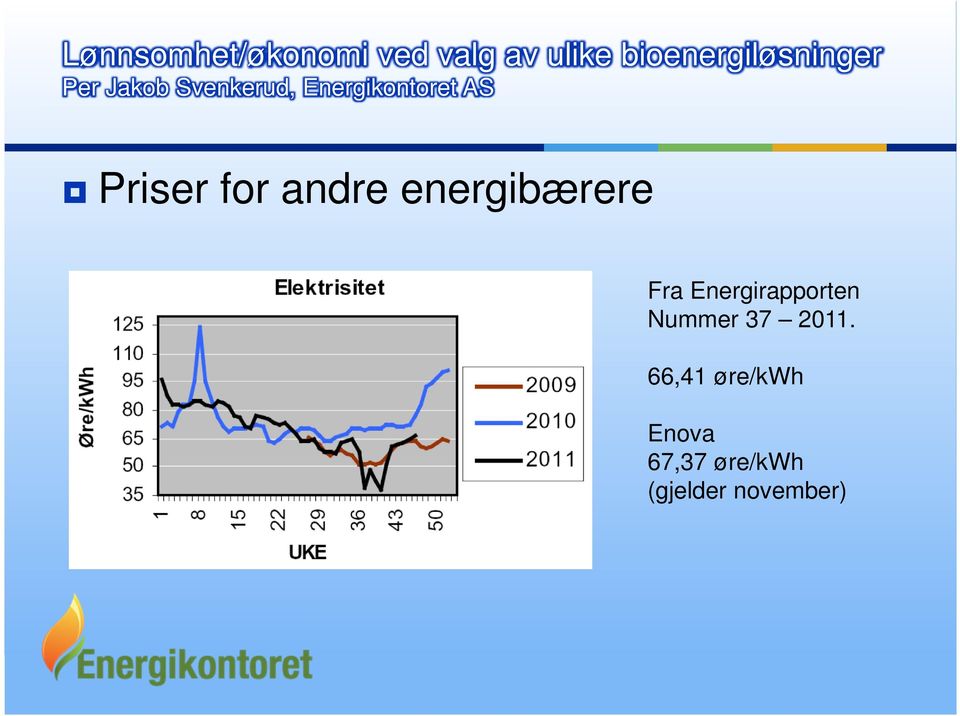 2011. 66,41 øre/kwh Enova