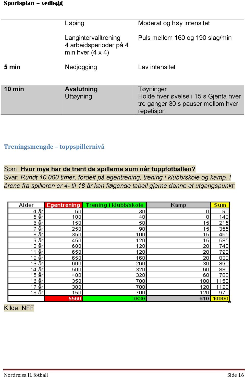 Treningsmengde toppspillernivå Spm: Hvor mye har de trent de spillerne som når toppfotballen?