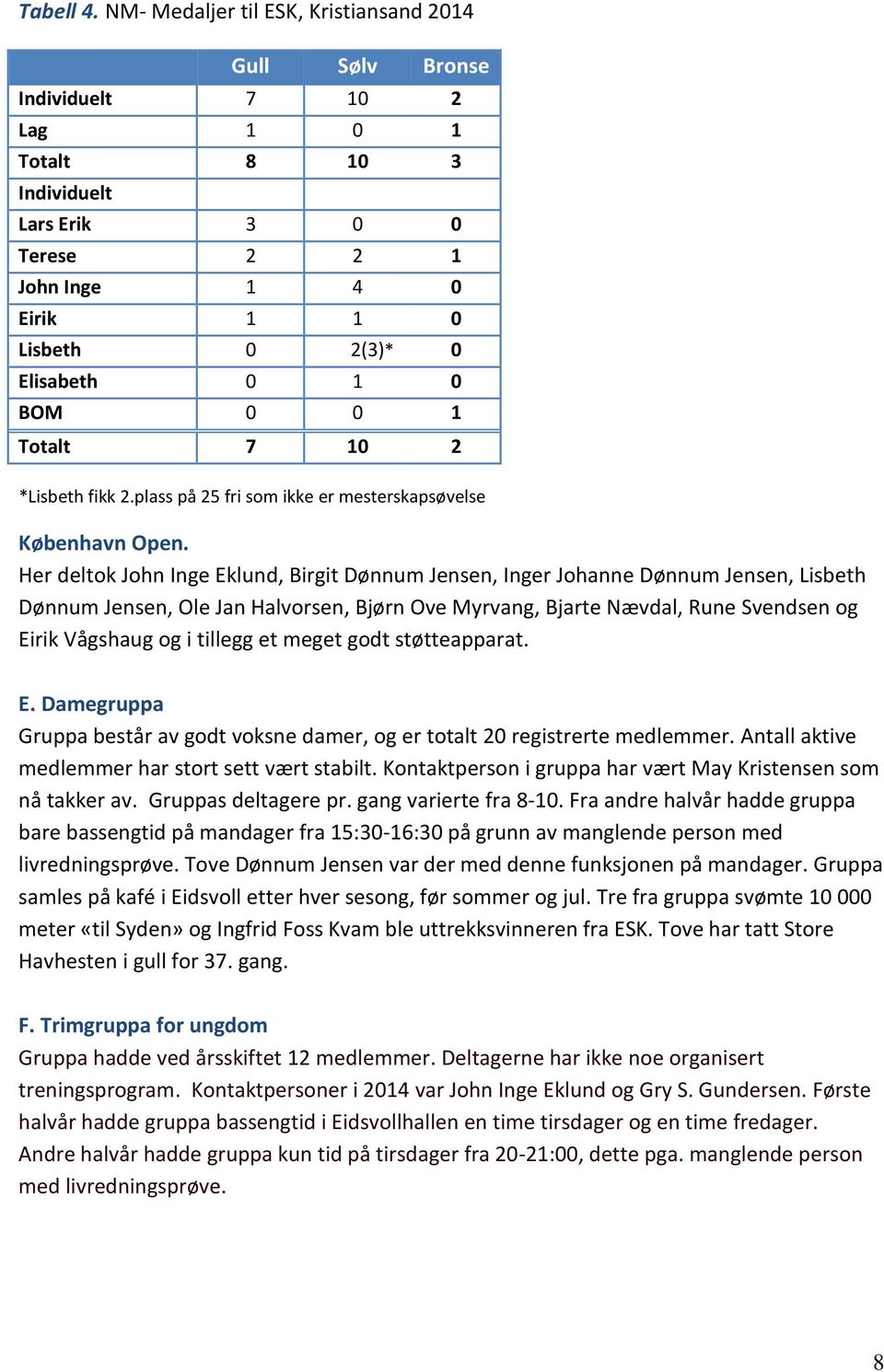 1 0 BOM 0 0 1 Totalt 7 10 2 *Lisbeth fikk 2.plass på 25 fri som ikke er mesterskapsøvelse København Open.