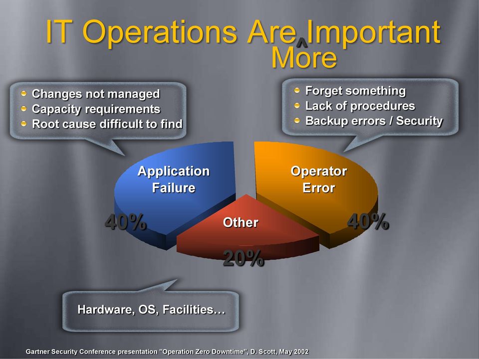 Security 40% Application Failure Other 20% Operator Error 40% Hardware, OS,