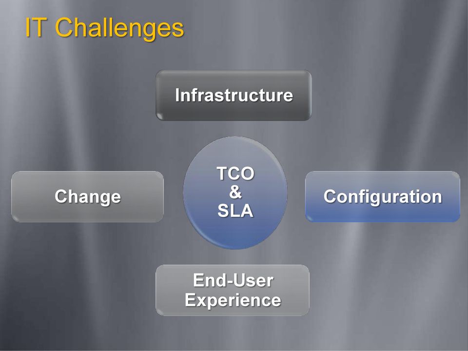 Change TCO & SLA