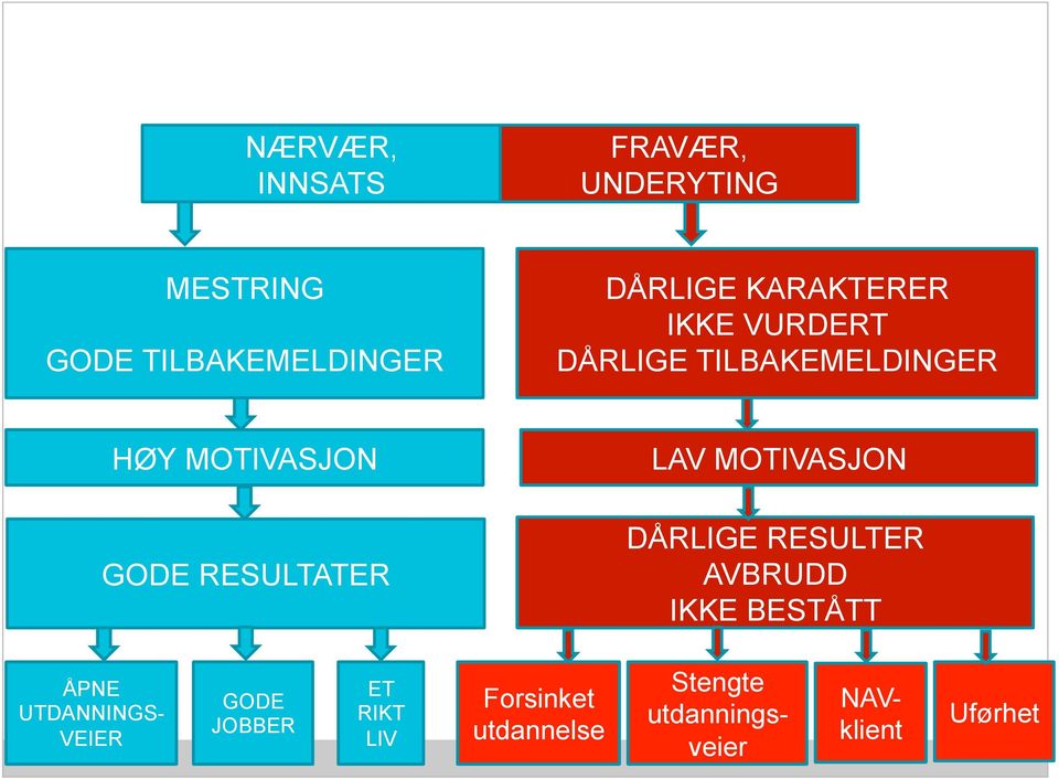 RESULTATER LAV MOTIVASJON DÅRLIGE RESULTER AVBRUDD IKKE BESTÅTT ÅPNE