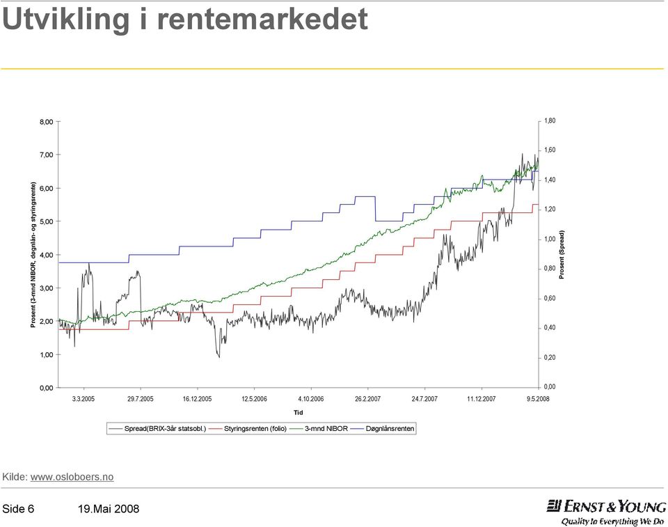 7.2005 16.12.2005 12.5.2006 4.10.2006 26.2.2007 24.7.2007 11.12.2007 9.5.2008 Tid Spread(BRIX-3år statsobl.