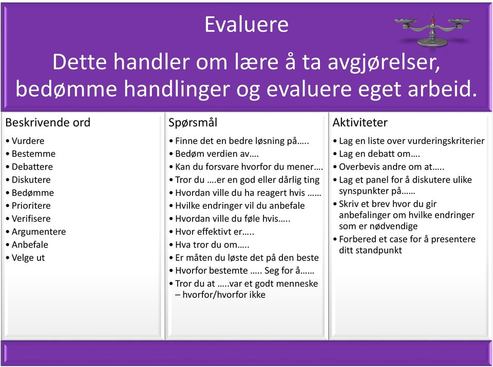 Kan du forsvare hvorfor du mener. Tror du.er en god eller dårlig ting Hvordan ville du ha reagert hvis Hvilke endringer vil du anbefale Hvordan ville du føle hvis.. Hvor effektivt er.. Hva tror du om.